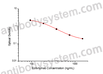 Enfortumab ELISA Kit
